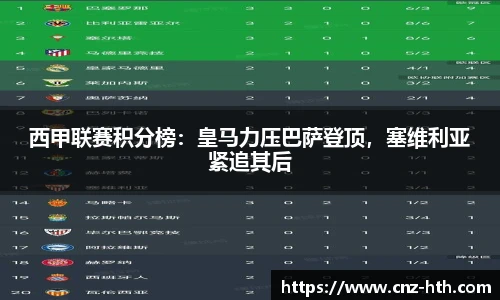西甲联赛积分榜：皇马力压巴萨登顶，塞维利亚紧追其后