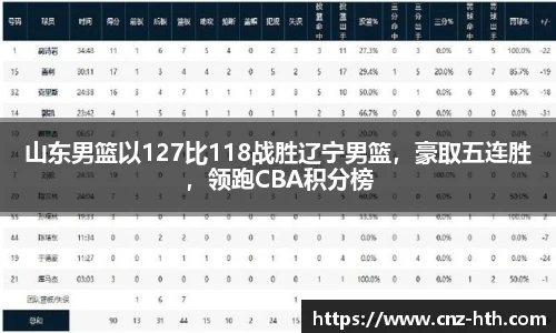 山东男篮以127比118战胜辽宁男篮，豪取五连胜，领跑CBA积分榜